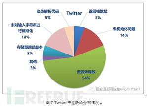 國(guó)外知名互聯(lián)網(wǎng)公司開源軟件代碼安全缺陷分析報(bào)告